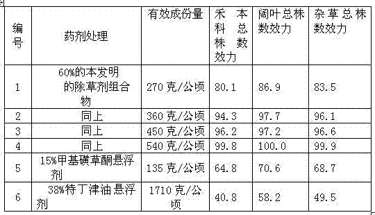 Herbicide compound containing mesotrione and terbuthylazine and preparation method thereof