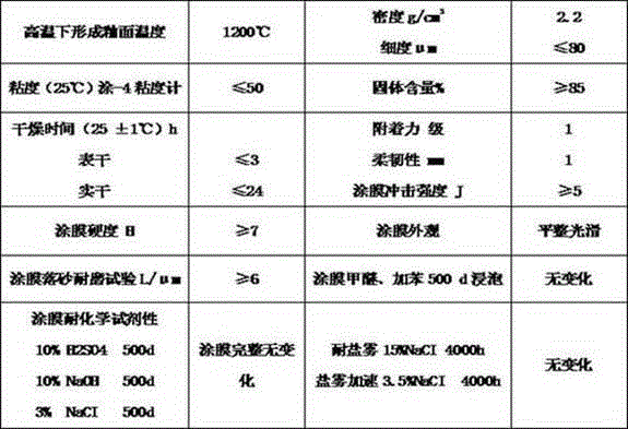 High-temperature-resistant and anticorrosive composite ceramic coating