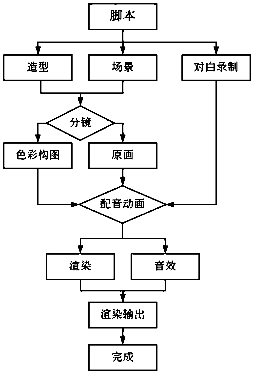 Animation make method, device, terminal and medium