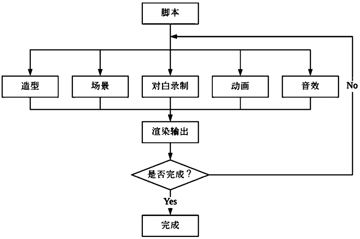 Animation make method, device, terminal and medium