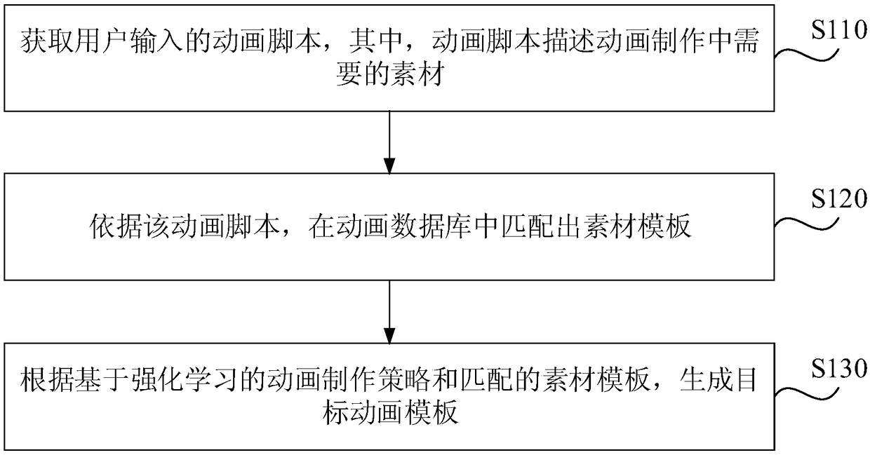 Animation make method, device, terminal and medium