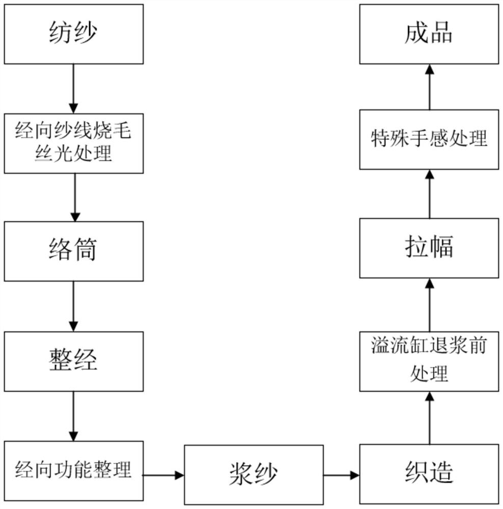 Fabric production process