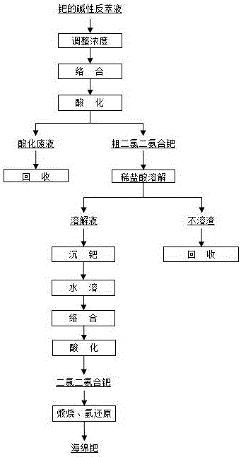 Method for refining palladium from alkaline strip liquor