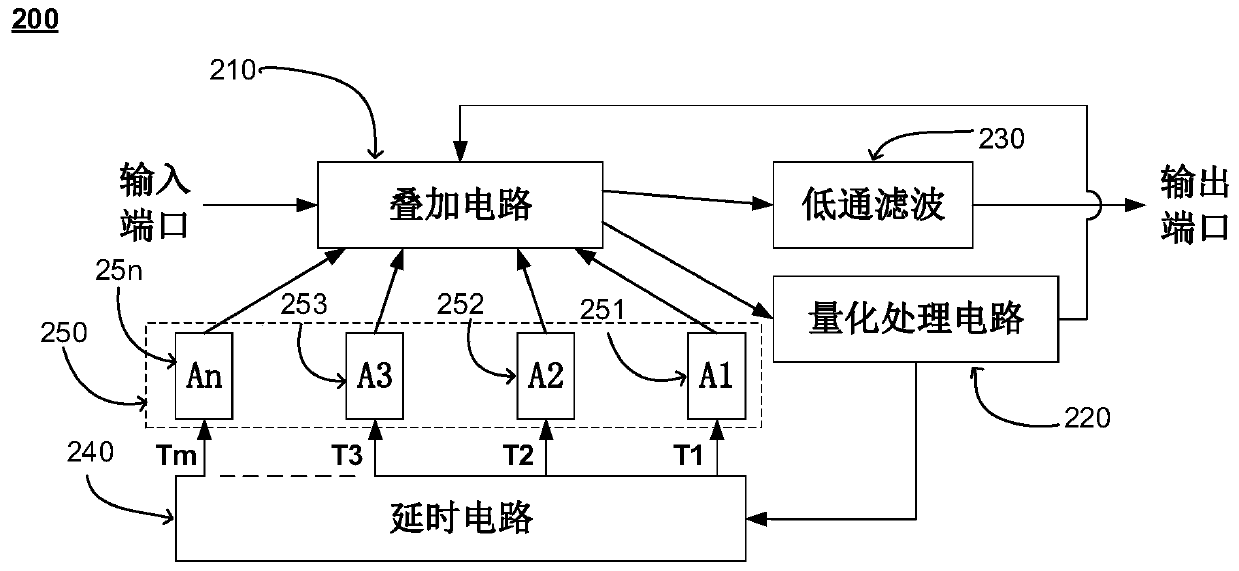 Reverberation circuit, control method of reverberation circuit, chip and device