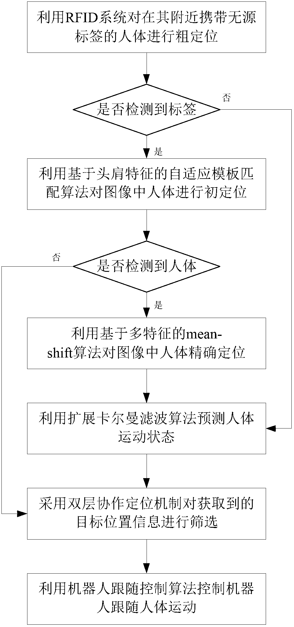 Multi-feature multi-sensor method for mobile robot to track moving body