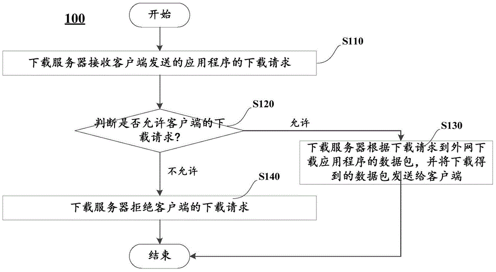 Application program download management method and device and download server