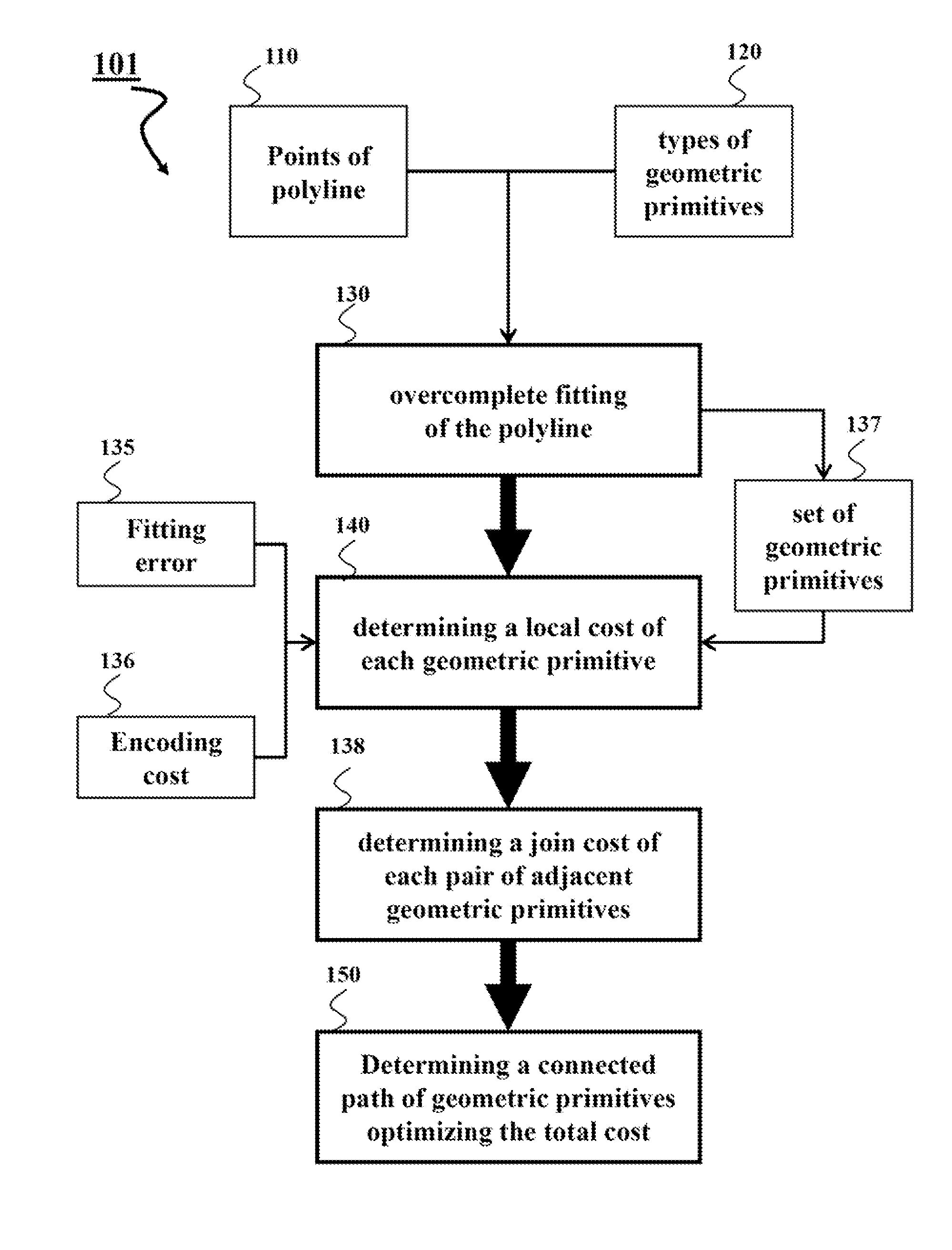 Method for Generating Representations Polylines Using Piecewise Fitted Geometric Primitives