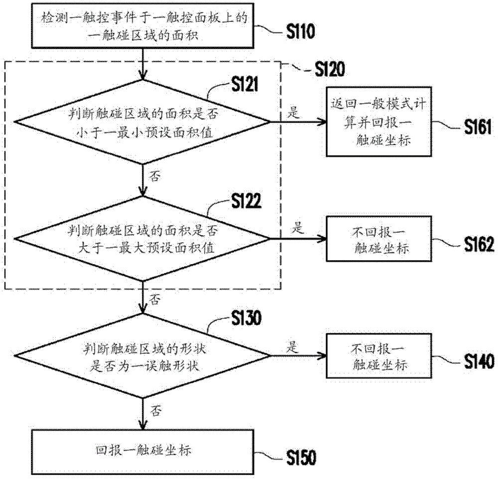 Gesture judgment method capable of filtering mistouched panel out