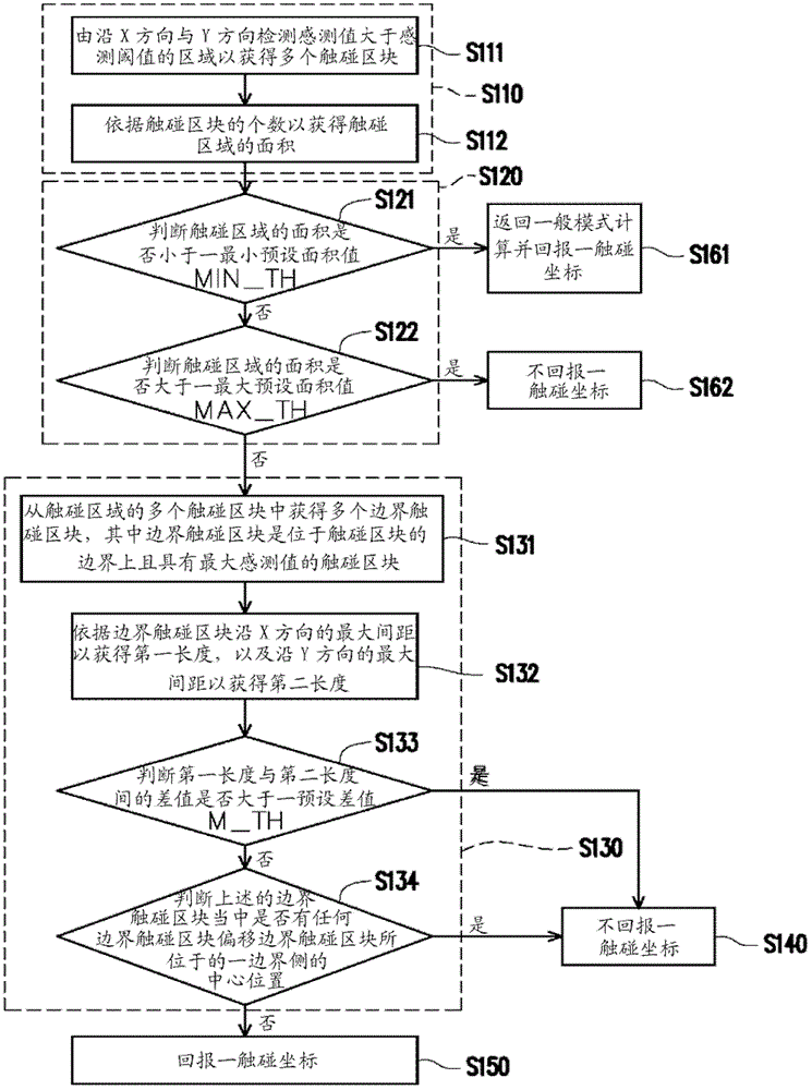 Gesture judgment method capable of filtering mistouched panel out