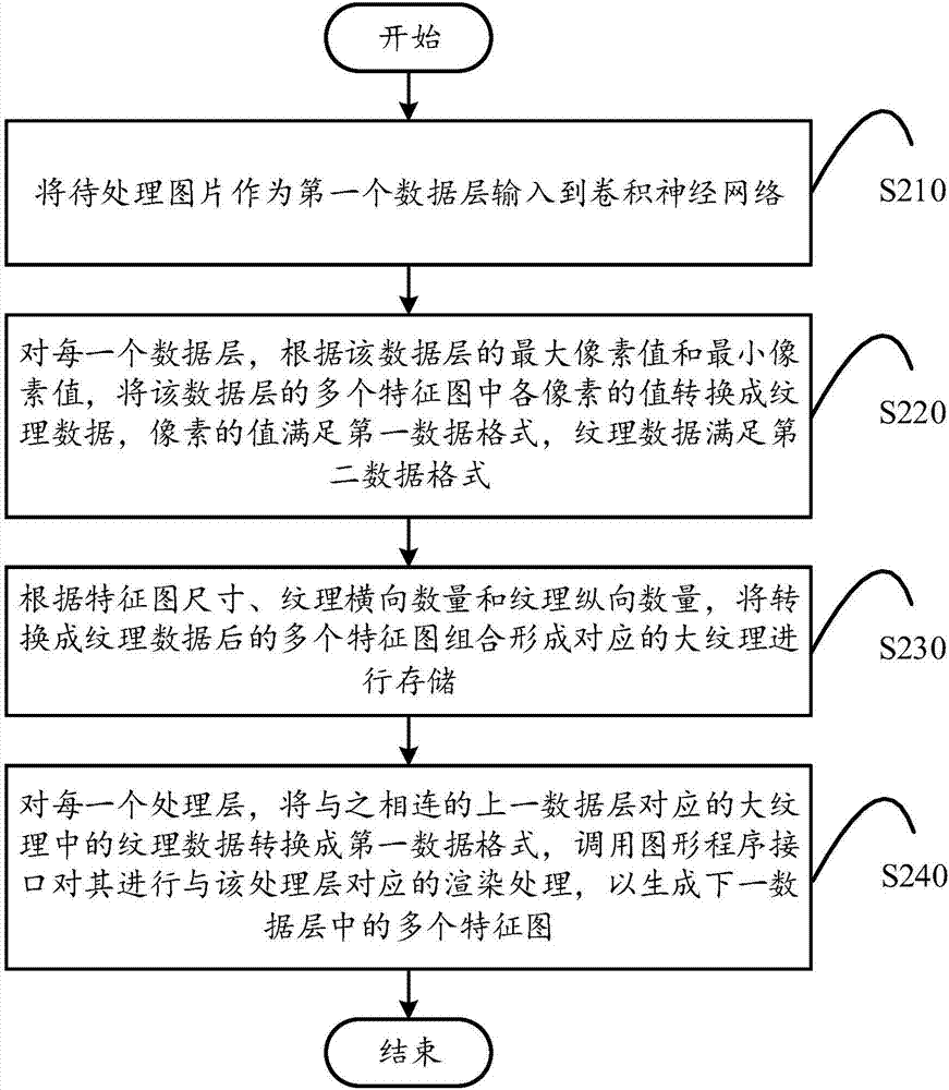 Image processing method, device and mobile terminal based on convolutional neural network