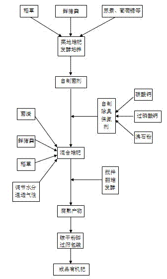 Method for producing organic fertilizer by mixing and composting microbial inoculum fermentation fungi residue and pig manure