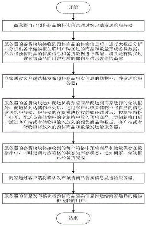 Commodity selling system and method based on storage cabinet