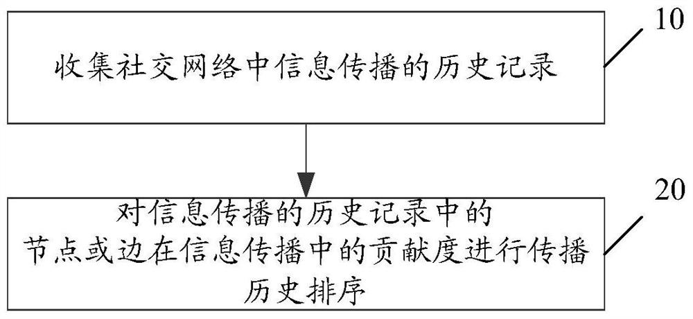 Sorting method of social network information dissemination history based on causal inference