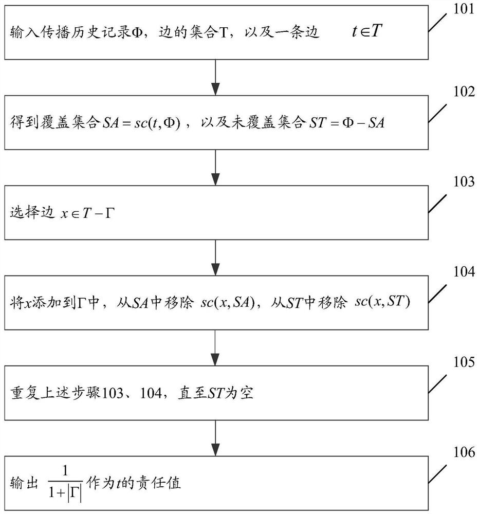 Sorting method of social network information dissemination history based on causal inference