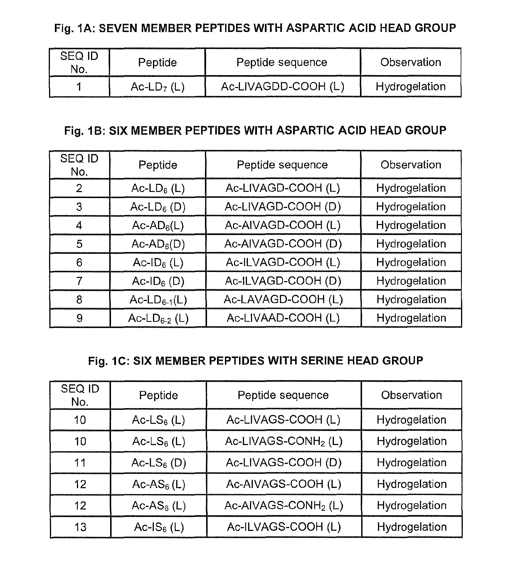 Crosslinked peptide hydrogels