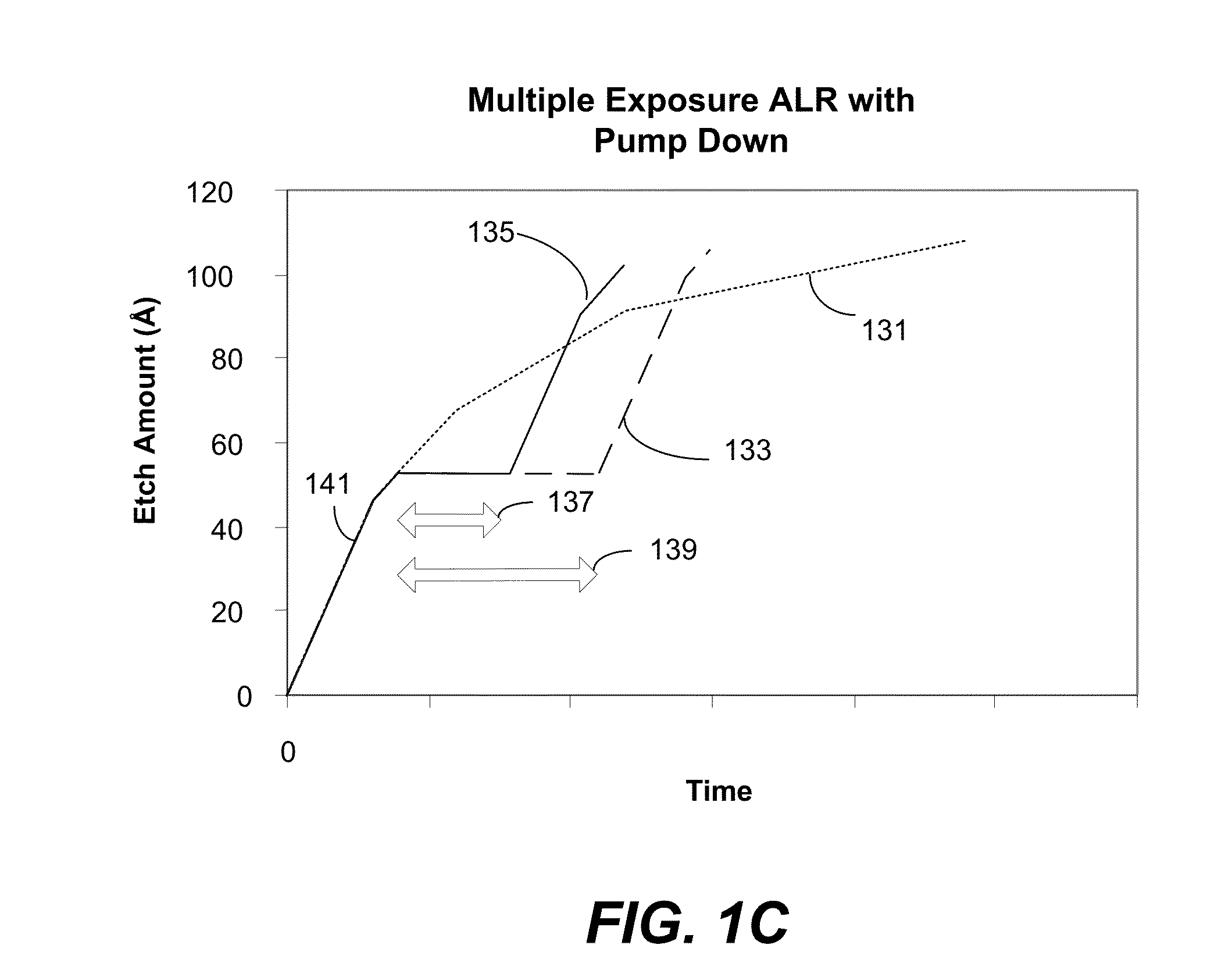 Atomic layer removal process with higher etch amount