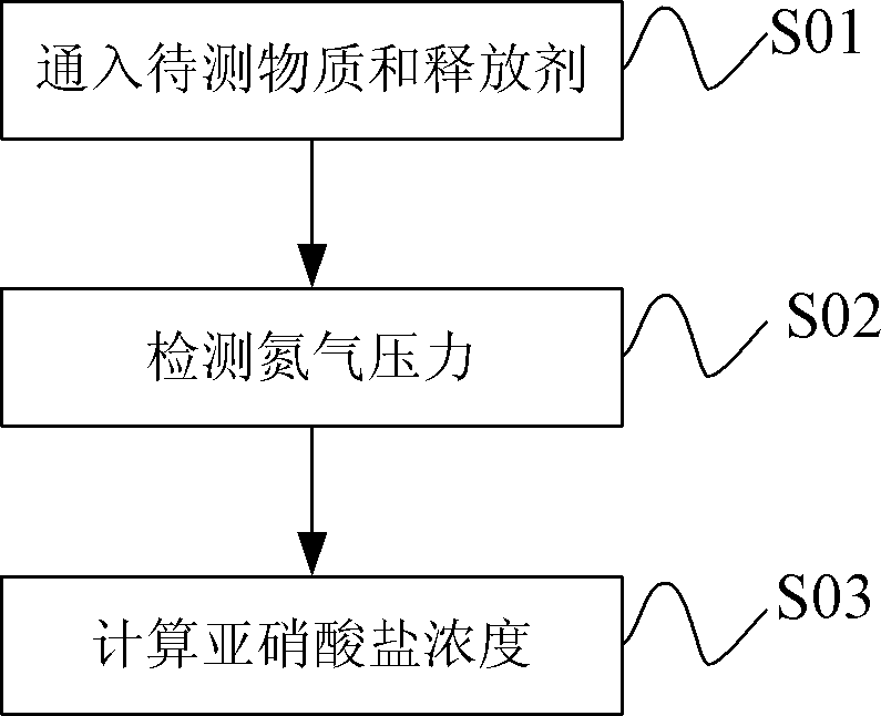 Automatic nitrite analyzer and detection method thereof