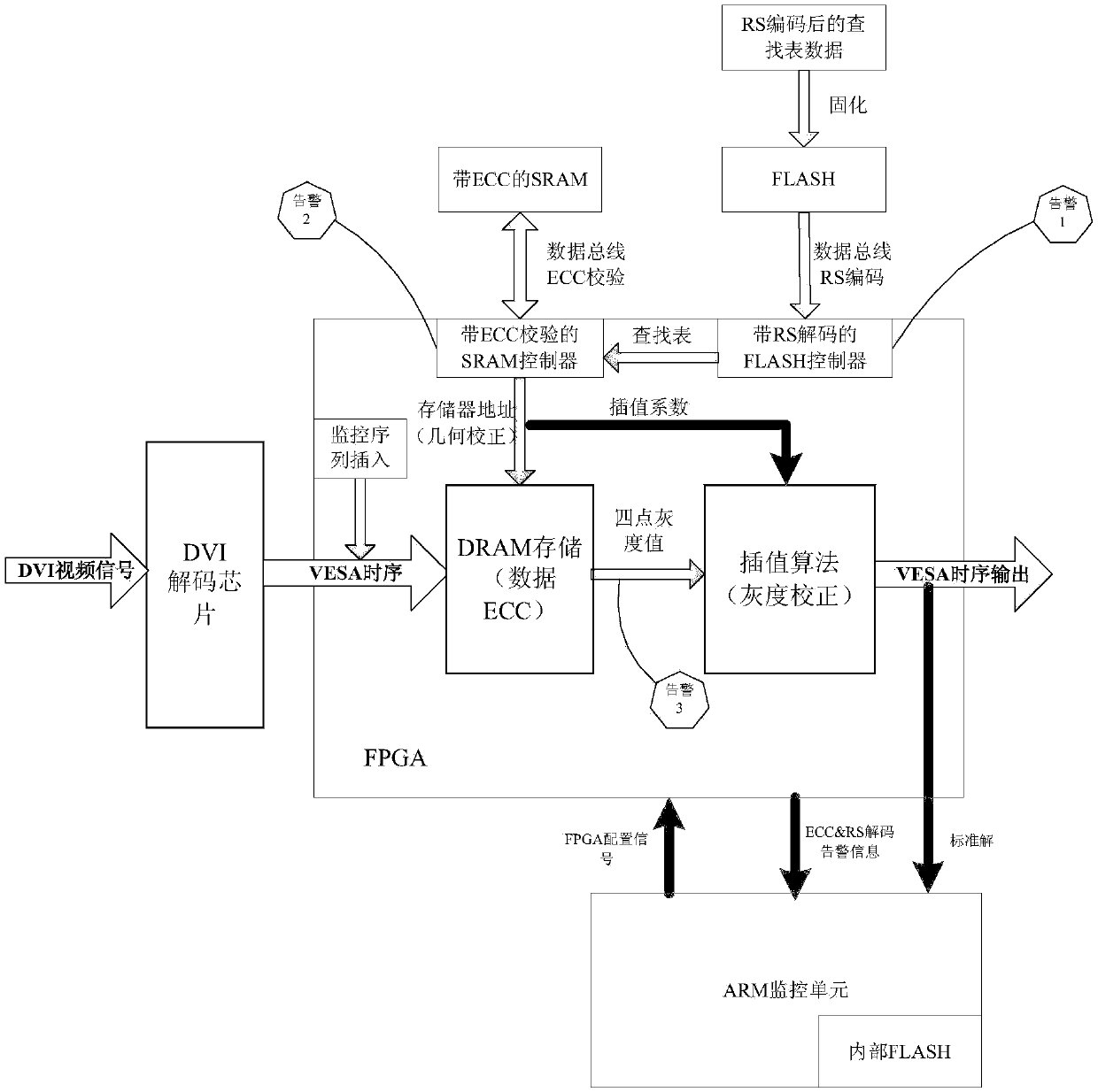 A DVI Image Distortion Correction Device Anti-Single Event Flip