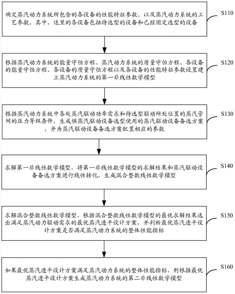 Steam power system modeling method and device for power-driven equipment selection