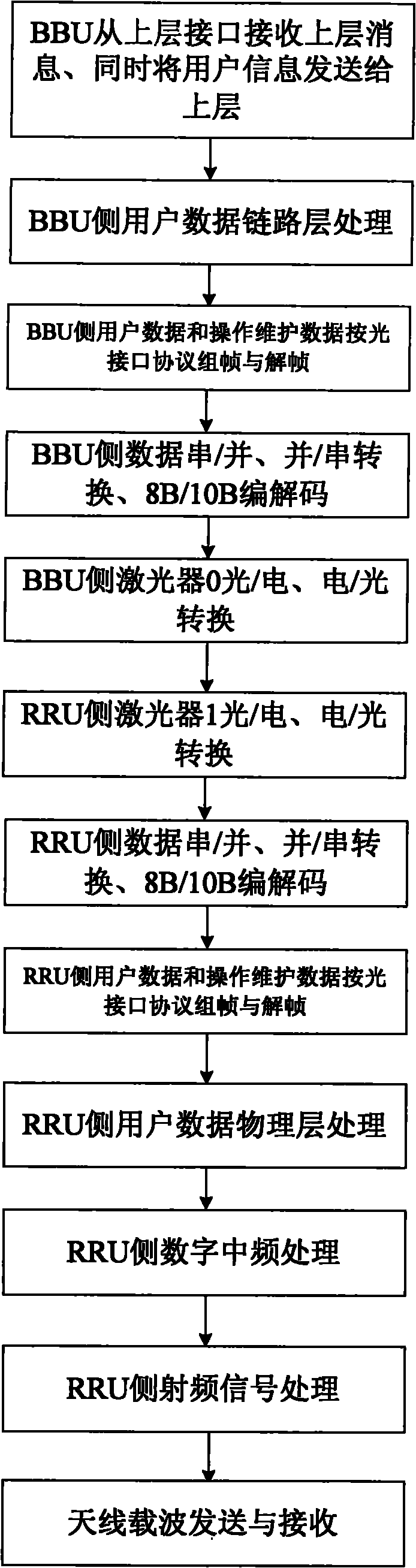 Improved distribution-type base station architecture and realization method