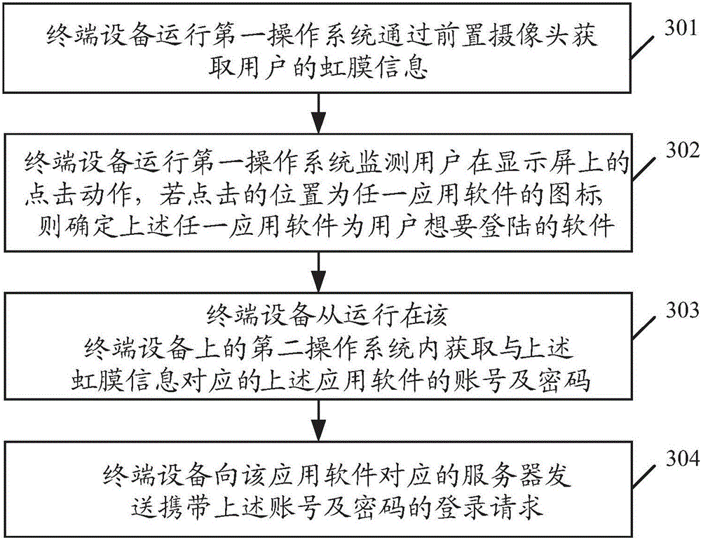 Account login method and terminal device