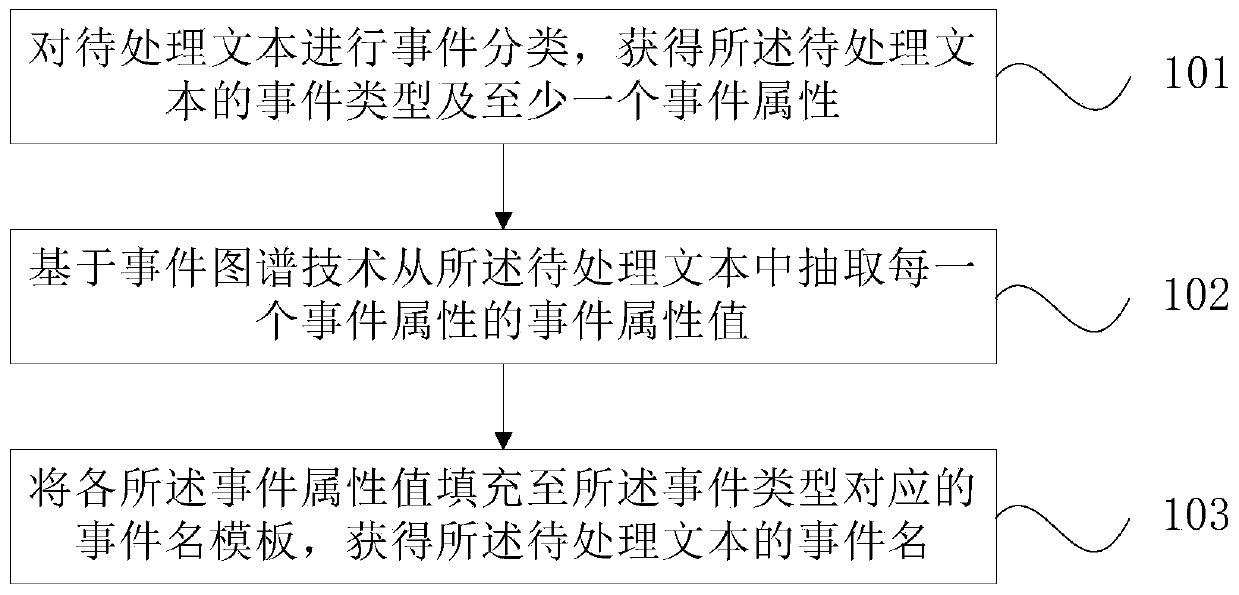 Event name generation method and device, electronic device and storage medium