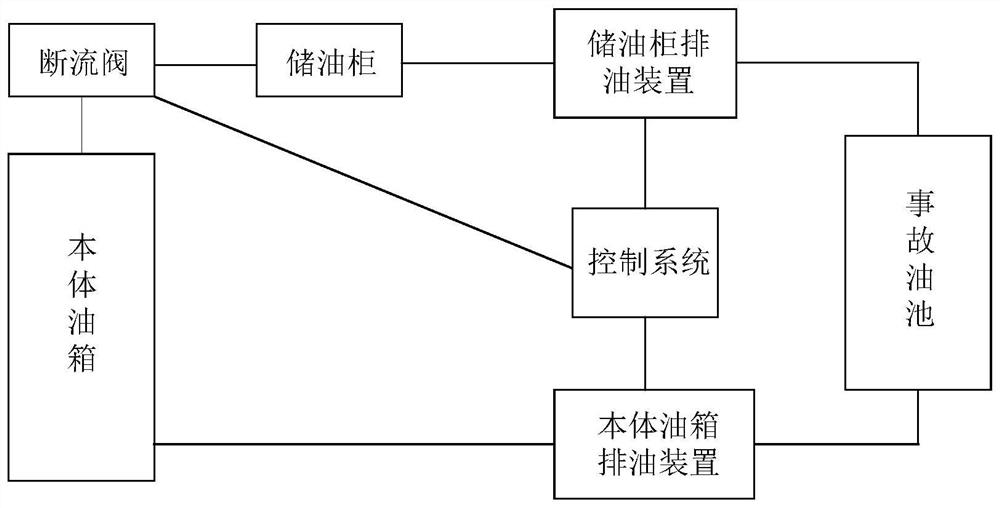 Power oil discharge device of extra-high voltage converter transformer, control system and control method