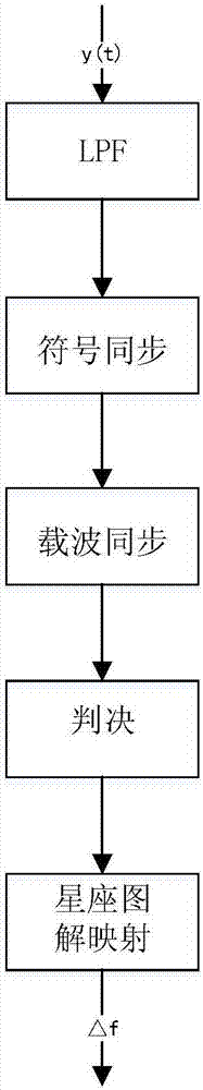 Non-data auxiliary frequency offset estimation method applicable to amplitude phase shift keying