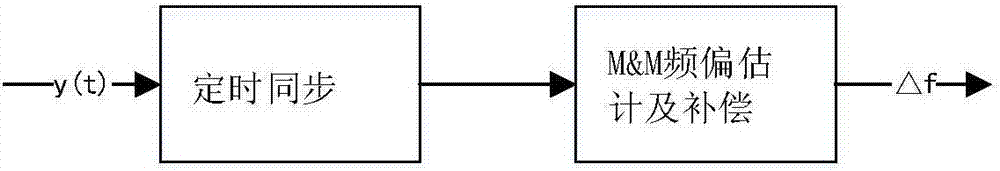 Non-data auxiliary frequency offset estimation method applicable to amplitude phase shift keying