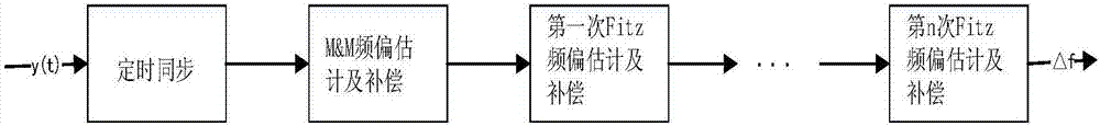 Non-data auxiliary frequency offset estimation method applicable to amplitude phase shift keying