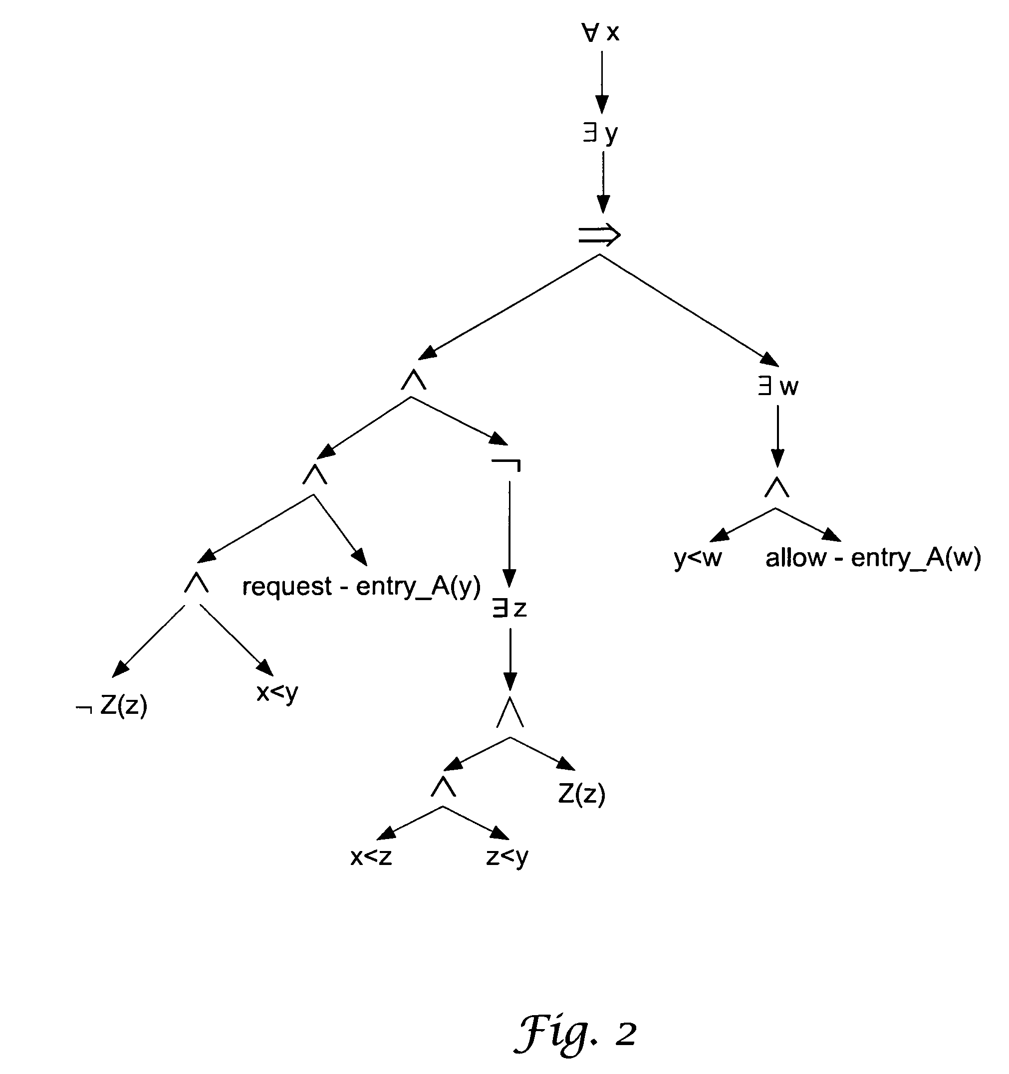 Policy language and state machine model for dynamic authorization in physical access control