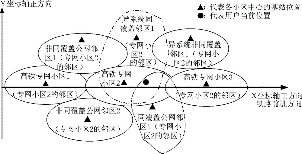 Non high-speed rail user switching method and radio network controller (RNC)