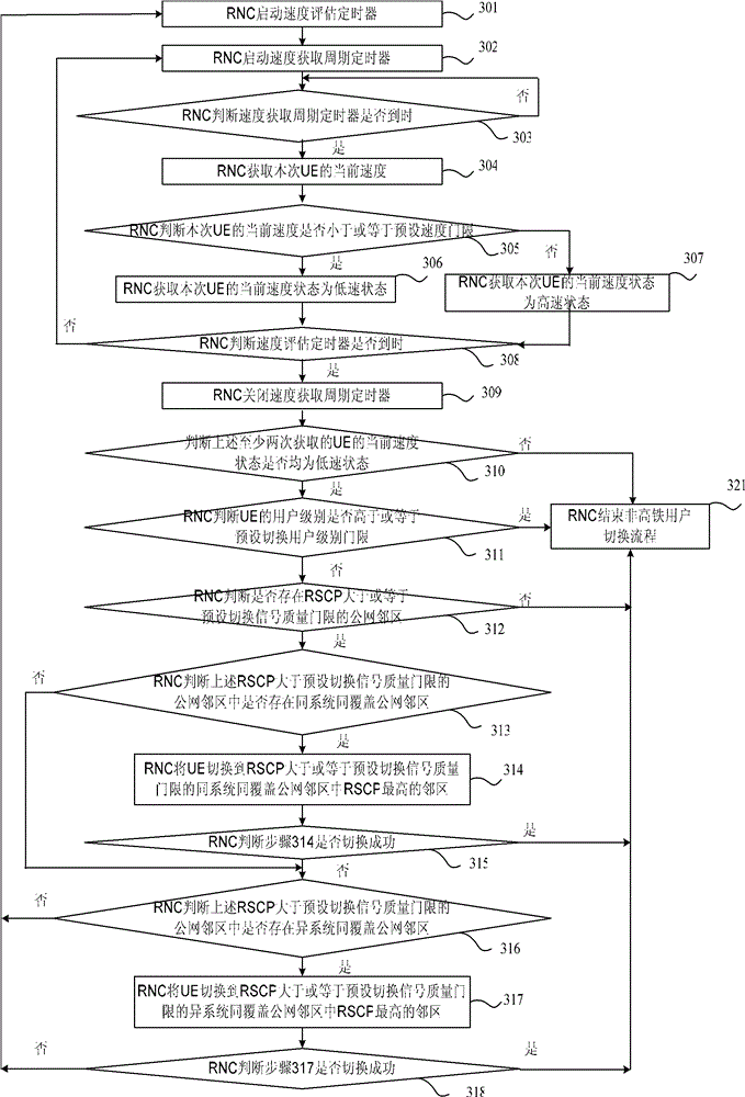 Non high-speed rail user switching method and radio network controller (RNC)