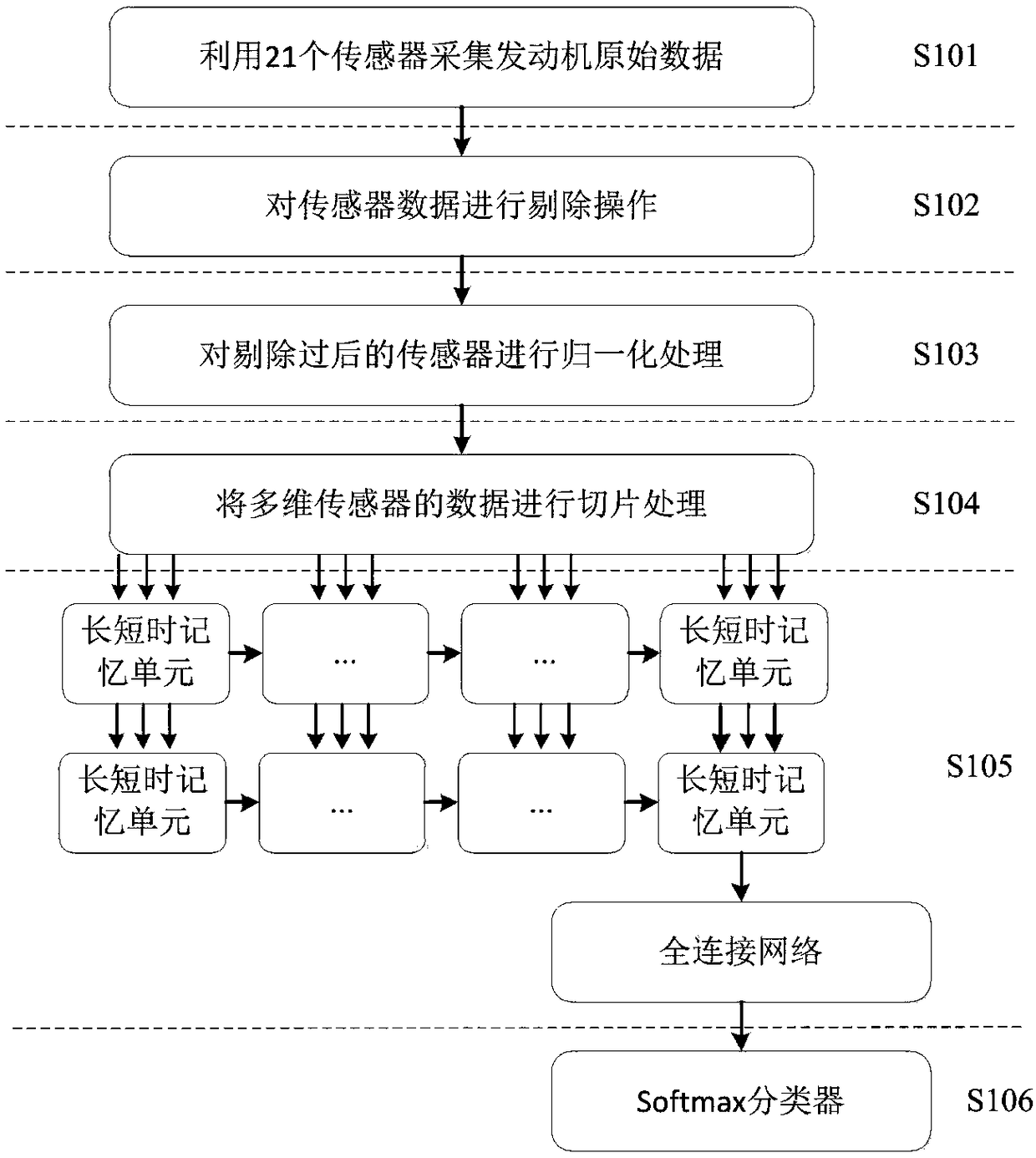 A Method of Engine Fault Prediction