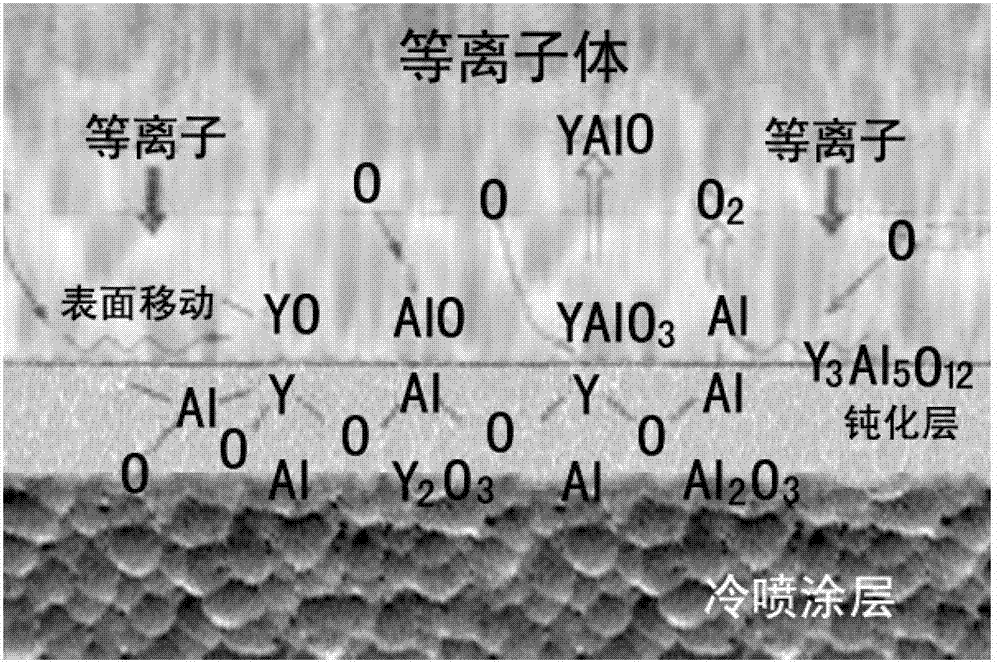 A method for preparing a protective coating on the surface of a plasma etching chamber