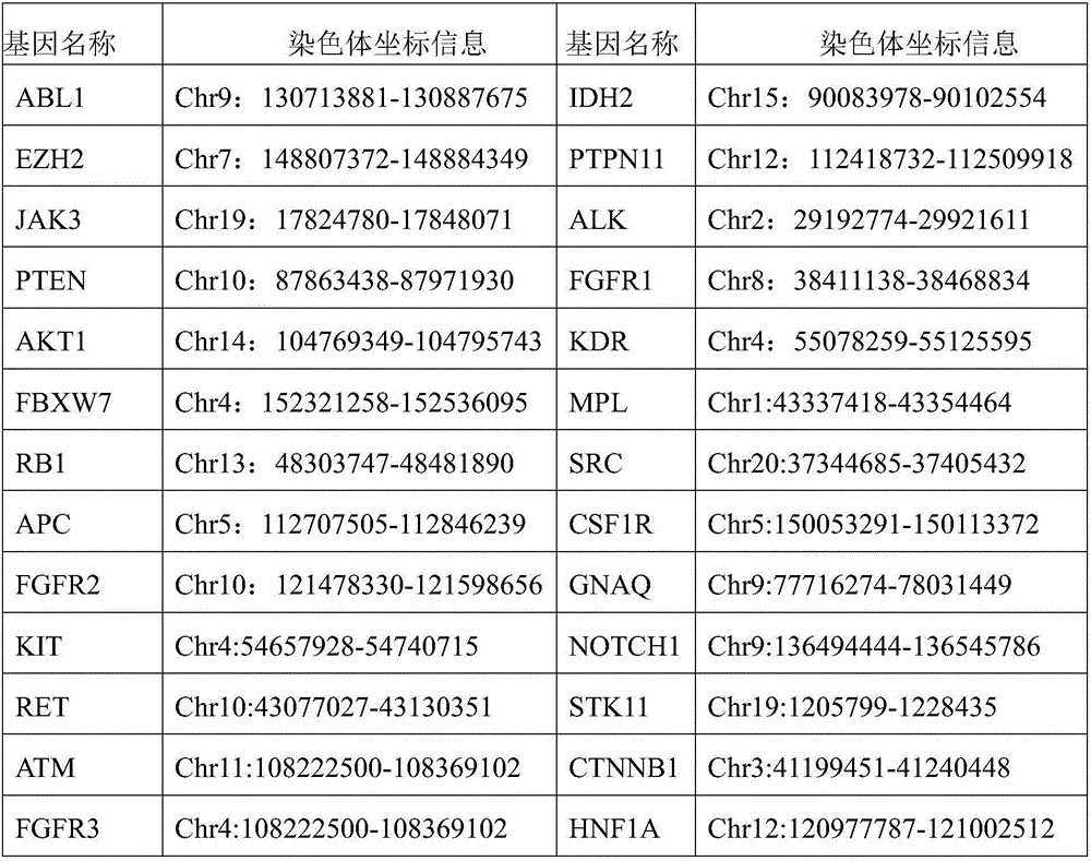 Capture library for detecting 50 tumor-relevant hotspot mutation genes and kit