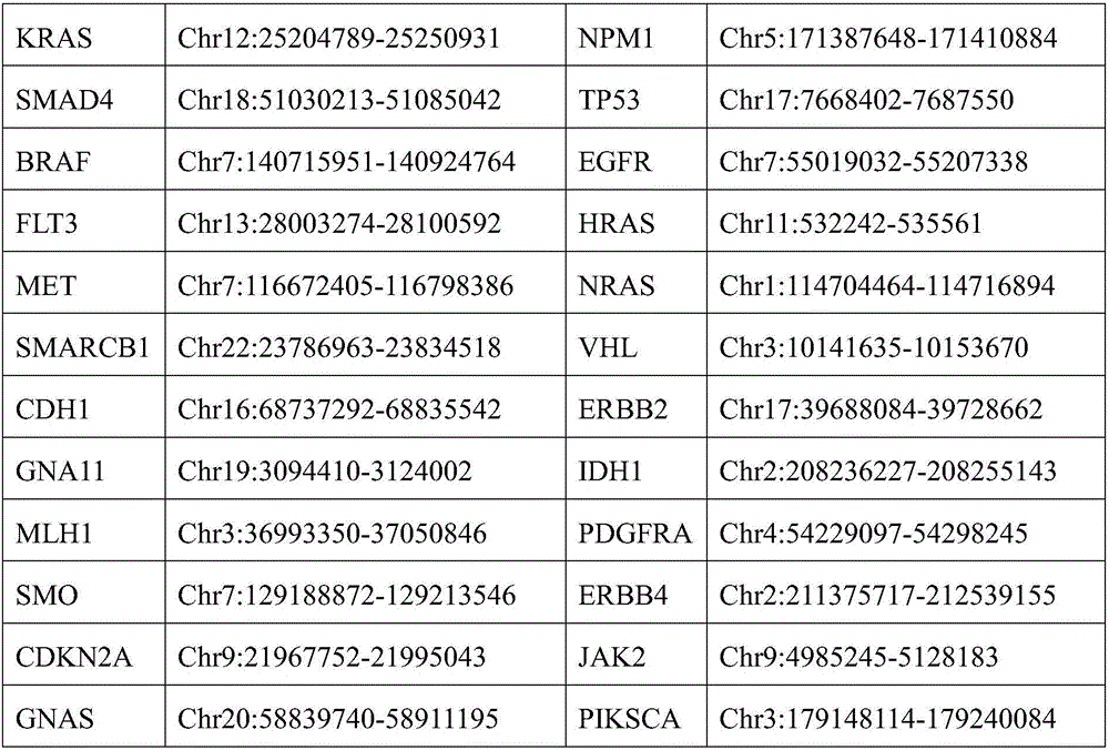 Capture library for detecting 50 tumor-relevant hotspot mutation genes and kit