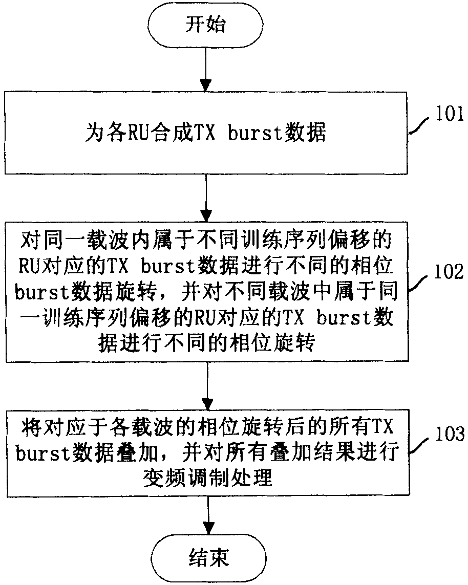 A modulation processing method and transmission device for transmitting data in multi-carrier system