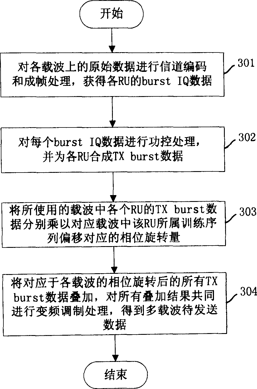 A modulation processing method and transmission device for transmitting data in multi-carrier system