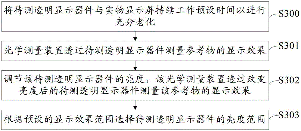 A transparent display device testing method and equipment