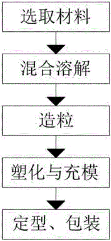 Preparation method of medical blood collecting tube