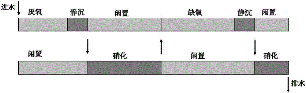 Method for performing denitrifying phosphorus removal through anaerobism-nitration-oxygen deprivation-nitration technology