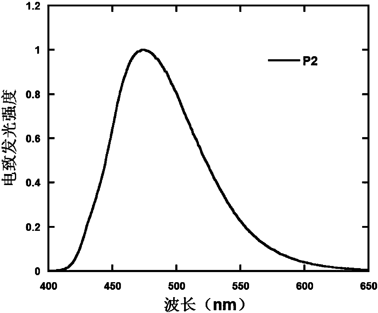 D-A-type polymer containing S,S-dioxy-dibenzothiophene in main chain as well as preparation method and application thereof