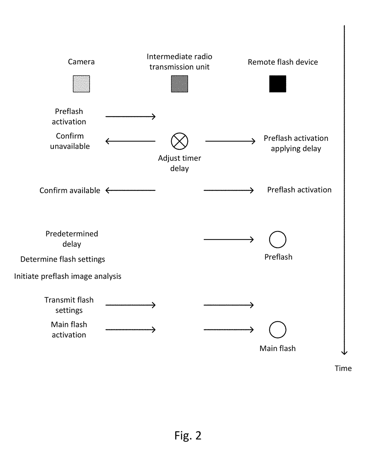 Method, transmission unit, system and computer program for wireless communication between a camera and at least one remote flash device