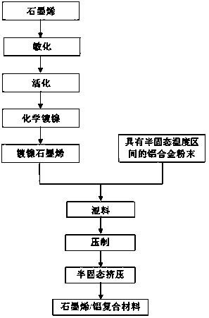 A kind of preparation method of graphene/aluminum composite material