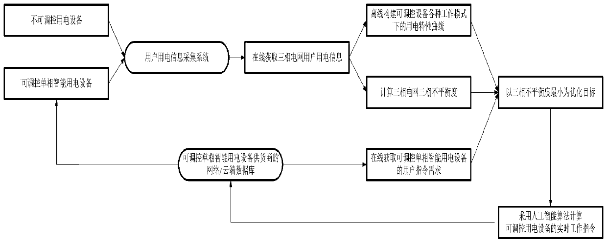 Electric power three-phase balance strategy method for regulating and controlling Internet of Things based on intelligent network of electric devices