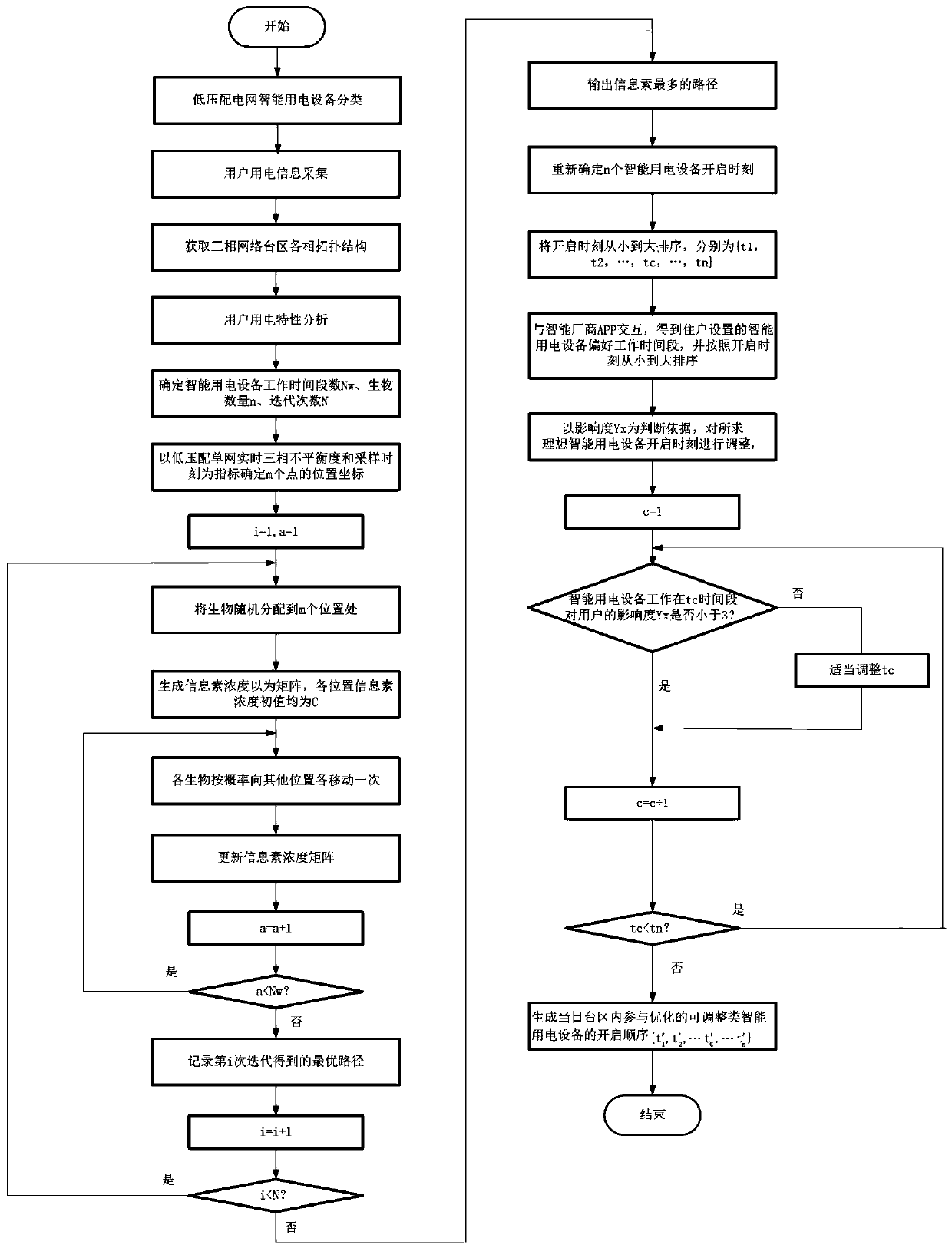 Electric power three-phase balance strategy method for regulating and controlling Internet of Things based on intelligent network of electric devices