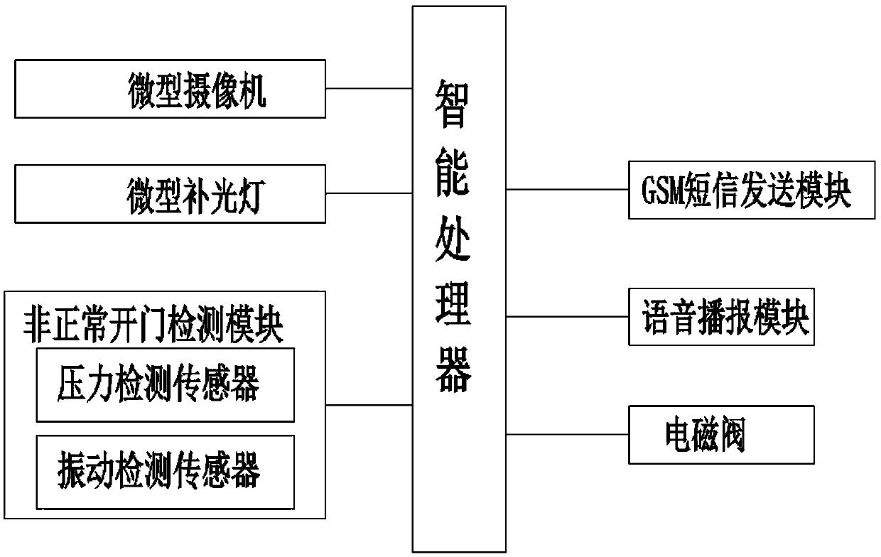 Intelligent anti-theft system for automobiles