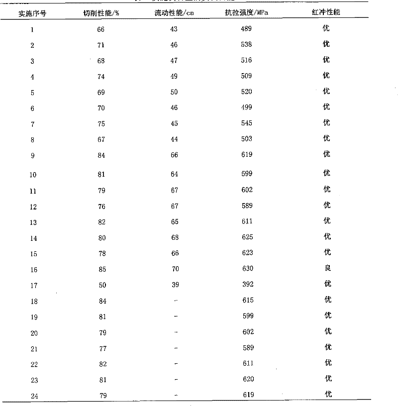 Leadless free-cutting copper alloy and preparation method