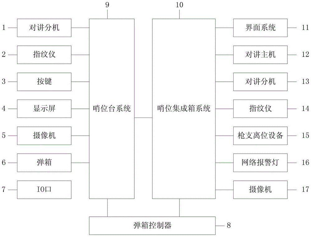 Sentry duty monitoring and alarm system, and alarm method